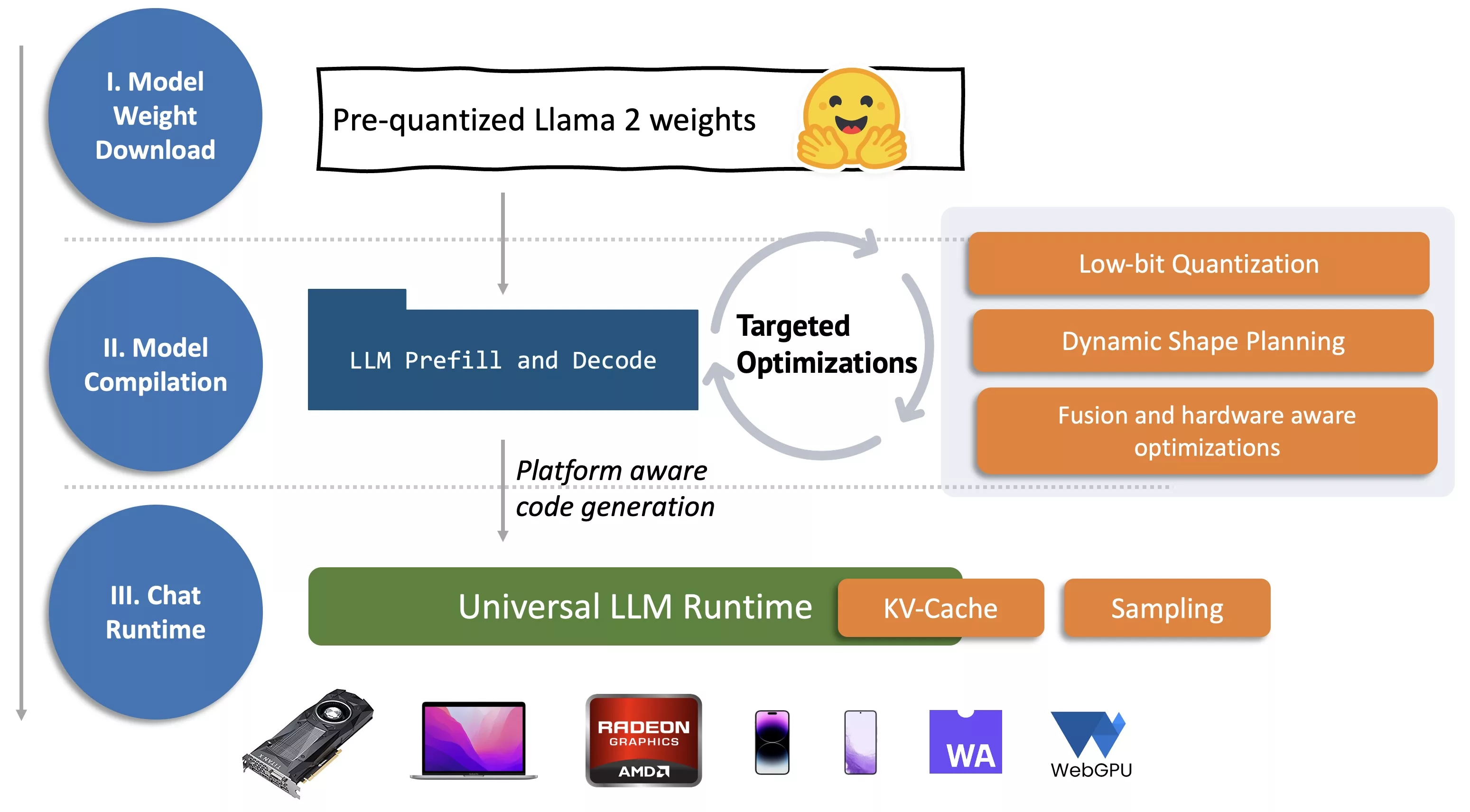 MLC-LLM 官方文档中的运行时阶段示意图